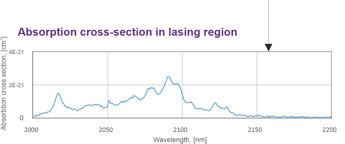 Ho YAG absorption cross-section in lasing region